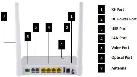 1ge+3fe+CATV+2V+WiFi Dual-Mode Gpon Xpon ONU for FTTH Compatible with Huawei/Zte/Fiberhome